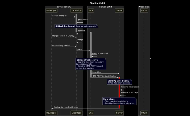 CI/CD Pipeline with modern tools
